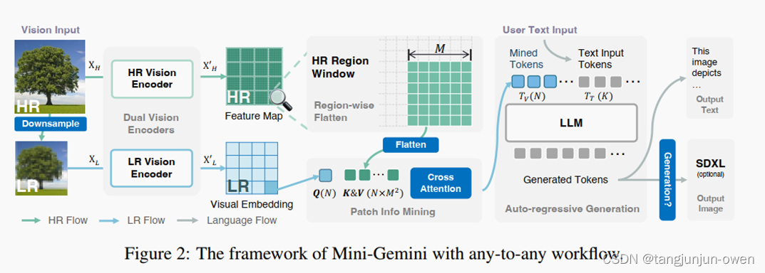 Mini-<span style='color:red;'>Gemini</span>: Mining the Potential of Multi-modality Vision Language Models<span style='color:red;'>论文</span>解读