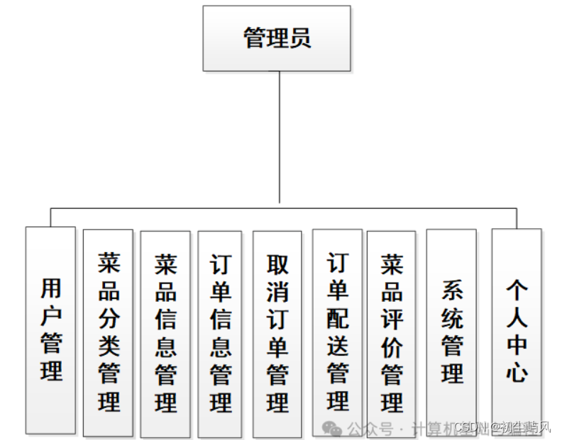 基于springboot 微信小程序的订餐(点餐)配送系统设计与实现 毕业论文