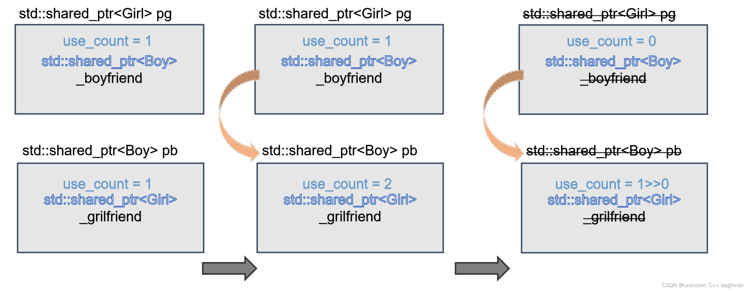 cpp11新特性之智能指针（下）：深入理解现代cpp中的智能指针shared_ptr、unique_ptr 以及 weak_ptr