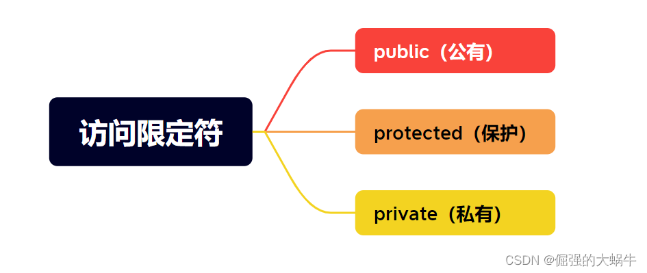 【C++成长记】C++入门 | 类和对象（上） |面向过程和面向对象初步认识、类的引入、类的定义、类的访问限定符及封装