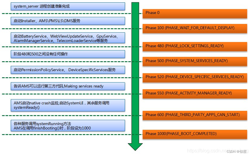 安卓SystemServer进程详解