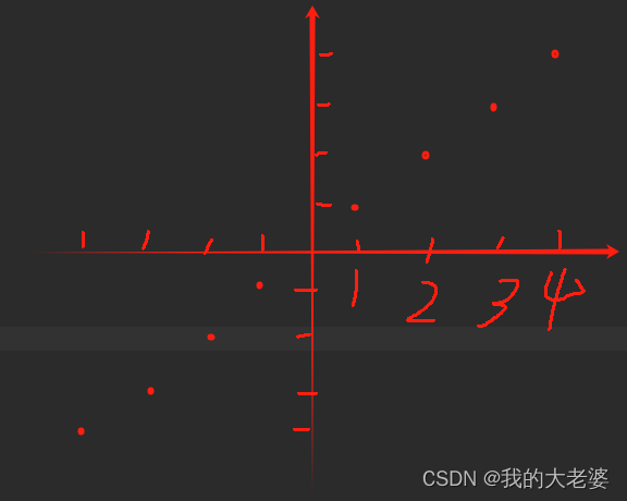 y=x (x∈Z) 图像