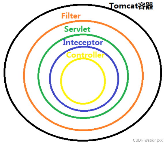 Java中的filter和Interceptor