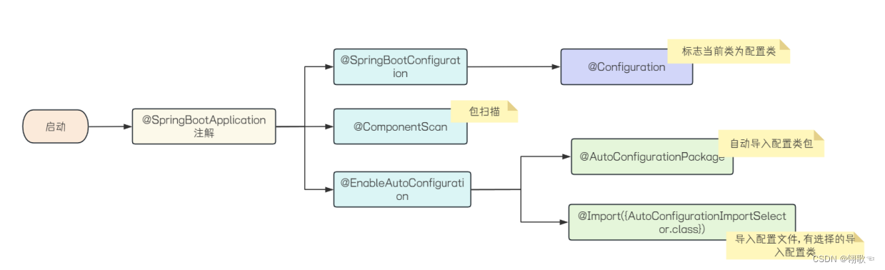 Spring Boot 自动装配