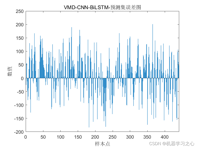 多维时序 | Matlab实现VMD-CNN-BiLSTM变分模态分解结合卷积神经网络结合双向长短期记忆神经网络多变量时间序列预测
