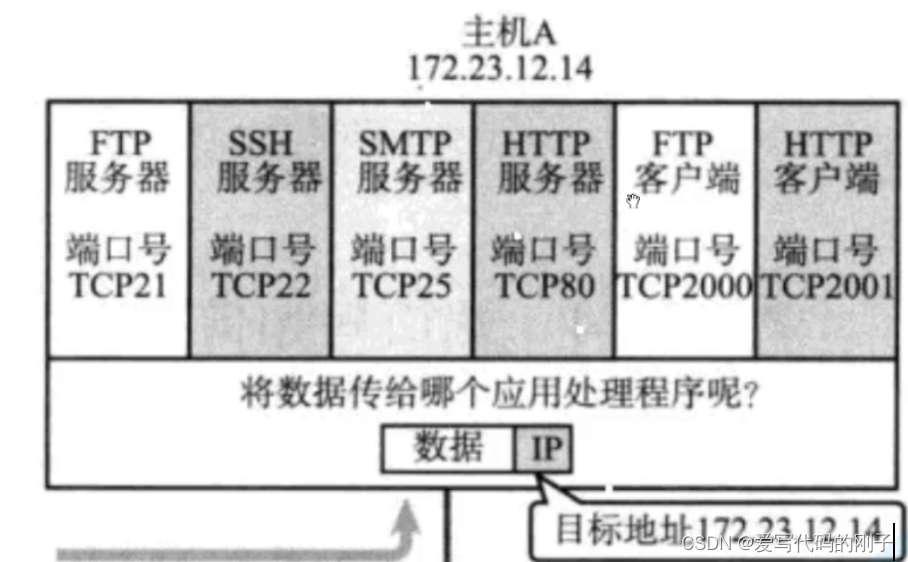 Linux<span style='color:red;'>网络</span>编程】传输<span style='color:red;'>层</span>中的TCP和<span style='color:red;'>UDP</span>（<span style='color:red;'>UDP</span><span style='color:red;'>篇</span>）