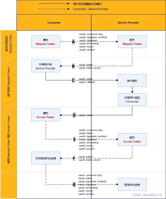 OAuth1.0到OAuth2.0的演进解析--一起学习技术干货之Oauth协议