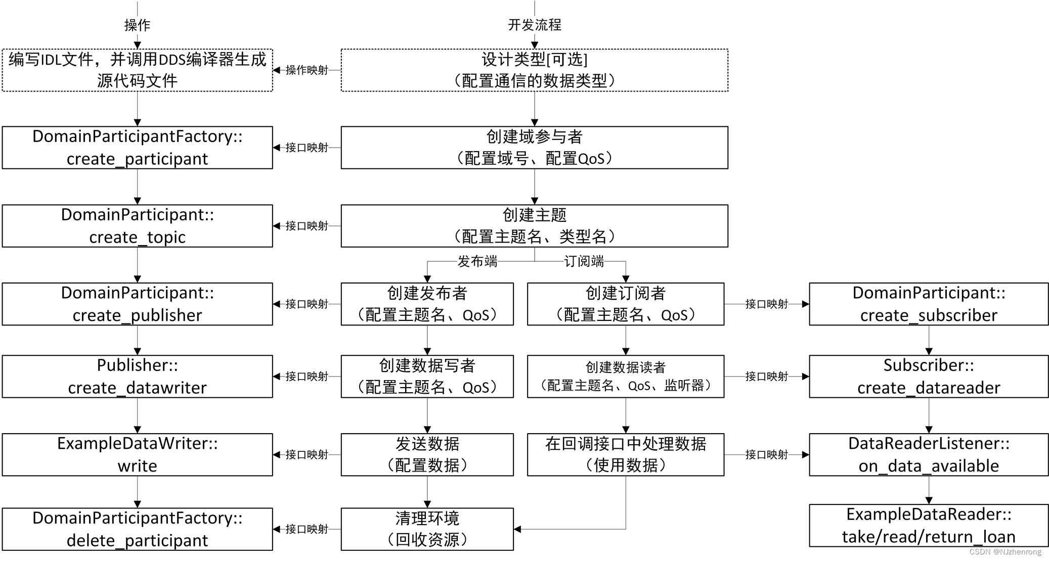 DDS开发流程