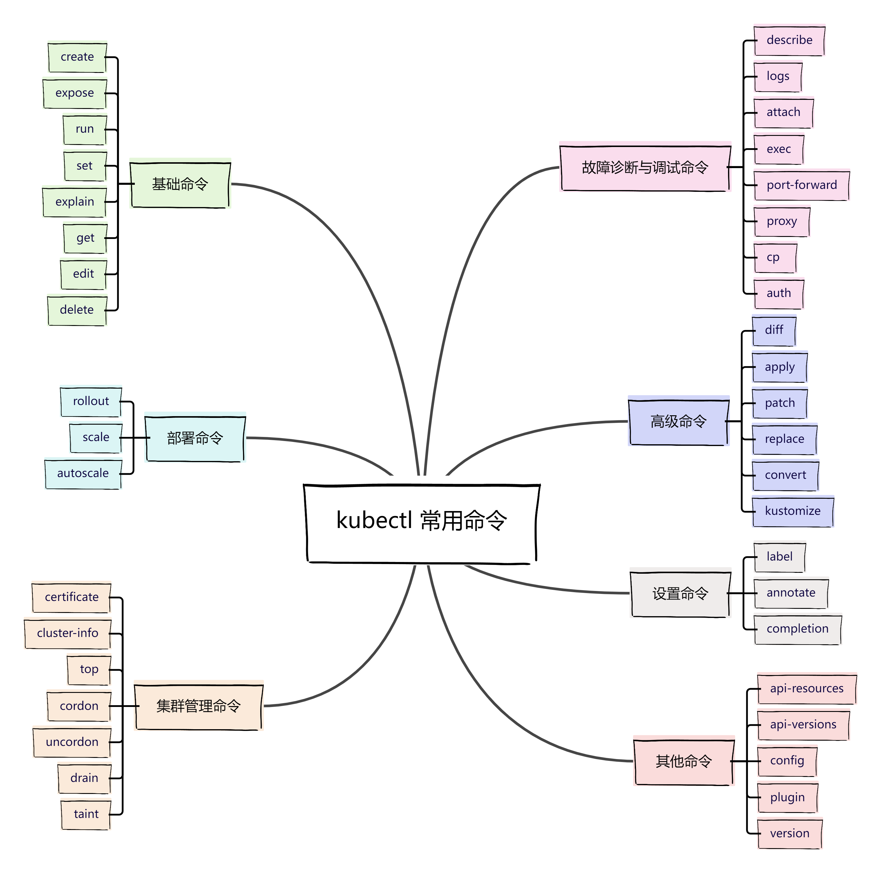 【<span style='color:red;'>Kubernetes</span>】kubectl <span style='color:red;'>常</span><span style='color:red;'>用</span>命令