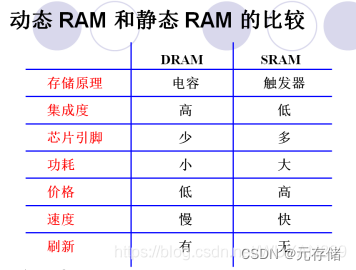 [RAM] RAM 导论：SRAM 工作原理、特性与实践-CSDN博客