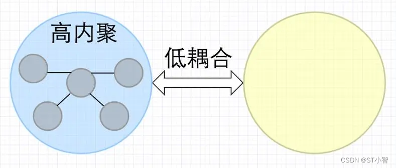 利用C语言实例描述程序中的内聚和耦合