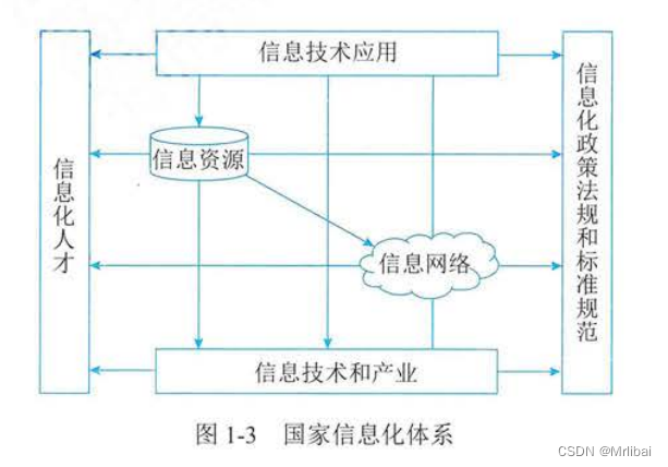 图1-3 国家信息化体系