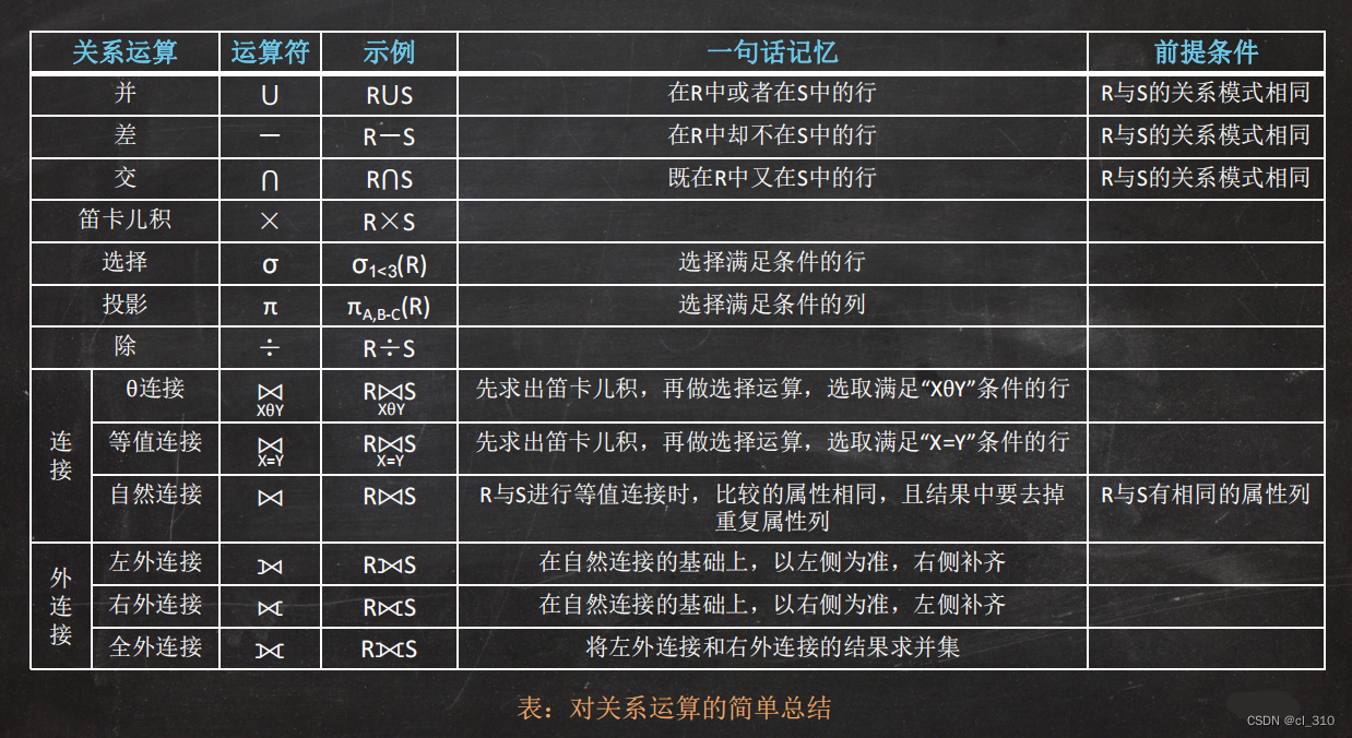 学习软考----数据库系统工程师22