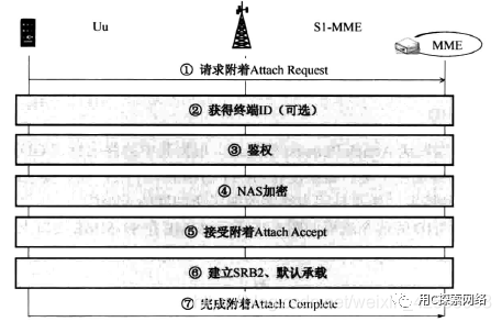 【3GPP】【核心网】【4G】4G手机接入过程，手机附着过程（超详细）