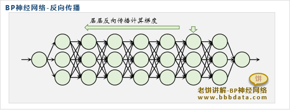 BP神经网络反向传播