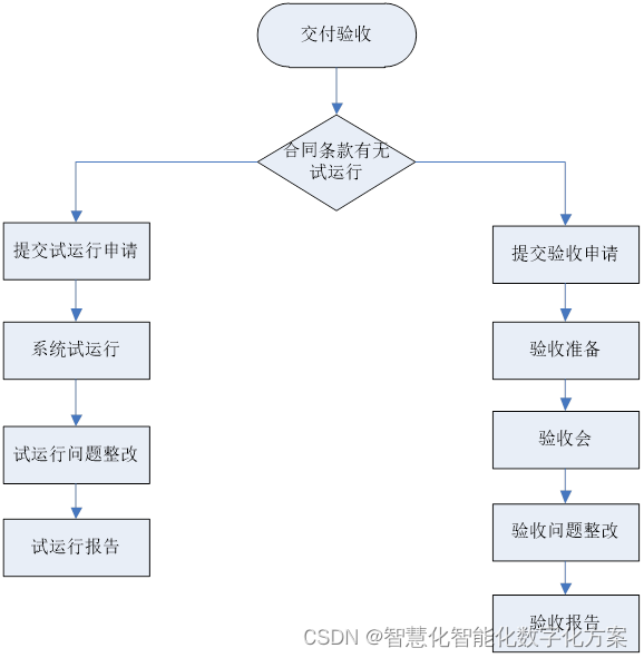 信息化项目交付验收流程管理办法