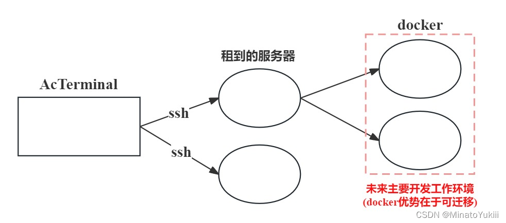 AcTerminal, 云服务器, docker, 三者之间的关系