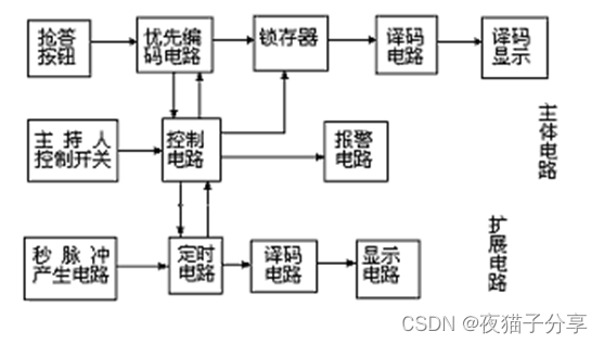 抢答器的电路框图