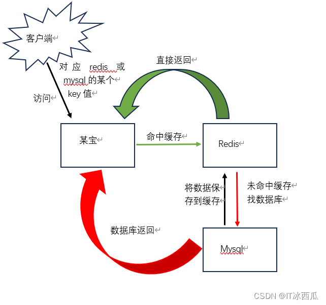 什么是<span style='color:red;'>reids</span><span style='color:red;'>缓存</span><span style='color:red;'>雪崩</span>、<span style='color:red;'>穿透</span>、<span style='color:red;'>击穿</span>