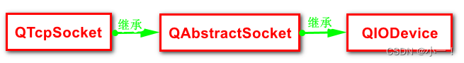 <span style='color:red;'>QT</span>中基于<span style='color:red;'>TCP</span>的<span style='color:red;'>网络</span><span style='color:red;'>通信</span>