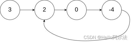 【<span style='color:red;'>力</span><span style='color:red;'>扣</span>】<span style='color:red;'>141</span>. 环形<span style='color:red;'>链</span><span style='color:red;'>表</span>