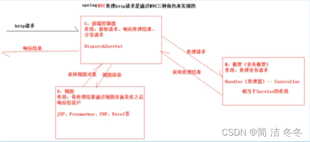 001 SpringMVC介绍