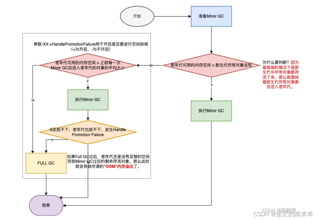 <span style='color:red;'>面试</span><span style='color:red;'>题</span>——JVM老年代空间担保机制(<span style='color:red;'>我</span>的<span style='color:red;'>想法</span>)