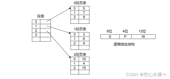 操作系统期末复习