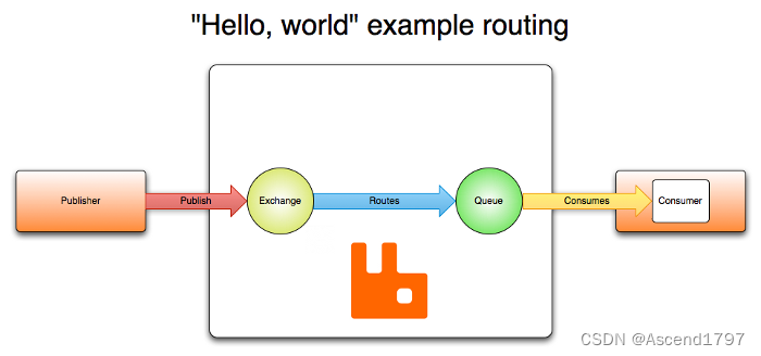 异步解耦之RabbitMQ(二)__RabbitMQ架构及交换机