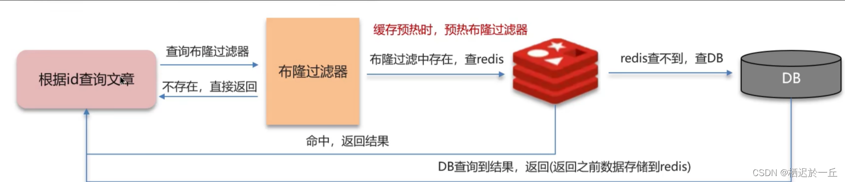 Rredis缓存常见面试题