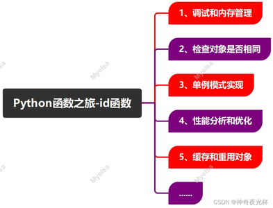 Python-VBA函数之旅-id函数