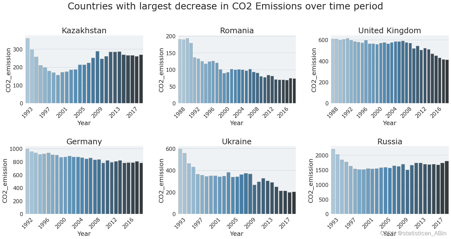 python数据分析-CO2排放分析