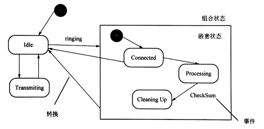 【<span style='color:red;'>软</span>考】<span style='color:red;'>UML</span><span style='color:red;'>中</span><span style='color:red;'>的</span>图<span style='color:red;'>之</span>状态图