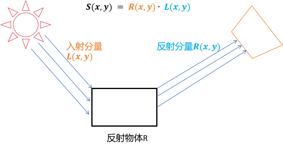 Retinex理论