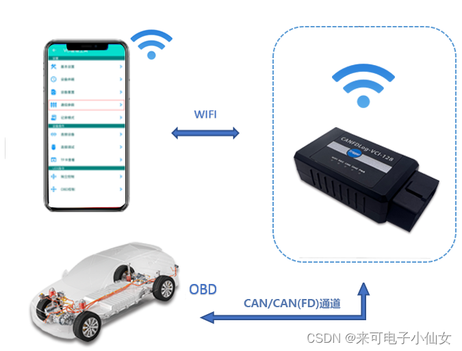 GL Logger和CANFDLog-OTL-128两款记录仪都是如何实现高效的报文录制的？