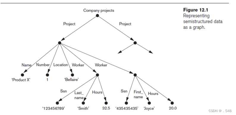 XML Data – Semi-Structured Data XML 数据 - 半结构化数据