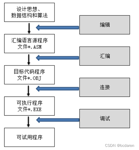 【新书推荐】5.1节 16位<span style='color:red;'>汇编语言</span><span style='color:red;'>学习</span>环境