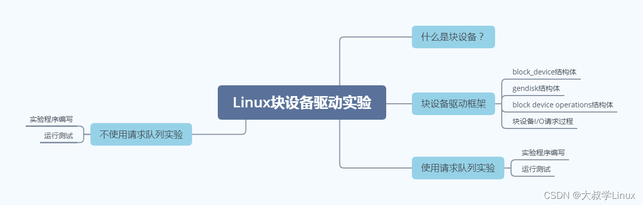 Linux学习第50天：Linux块设备驱动实验（二）：Linux三大驱动之一