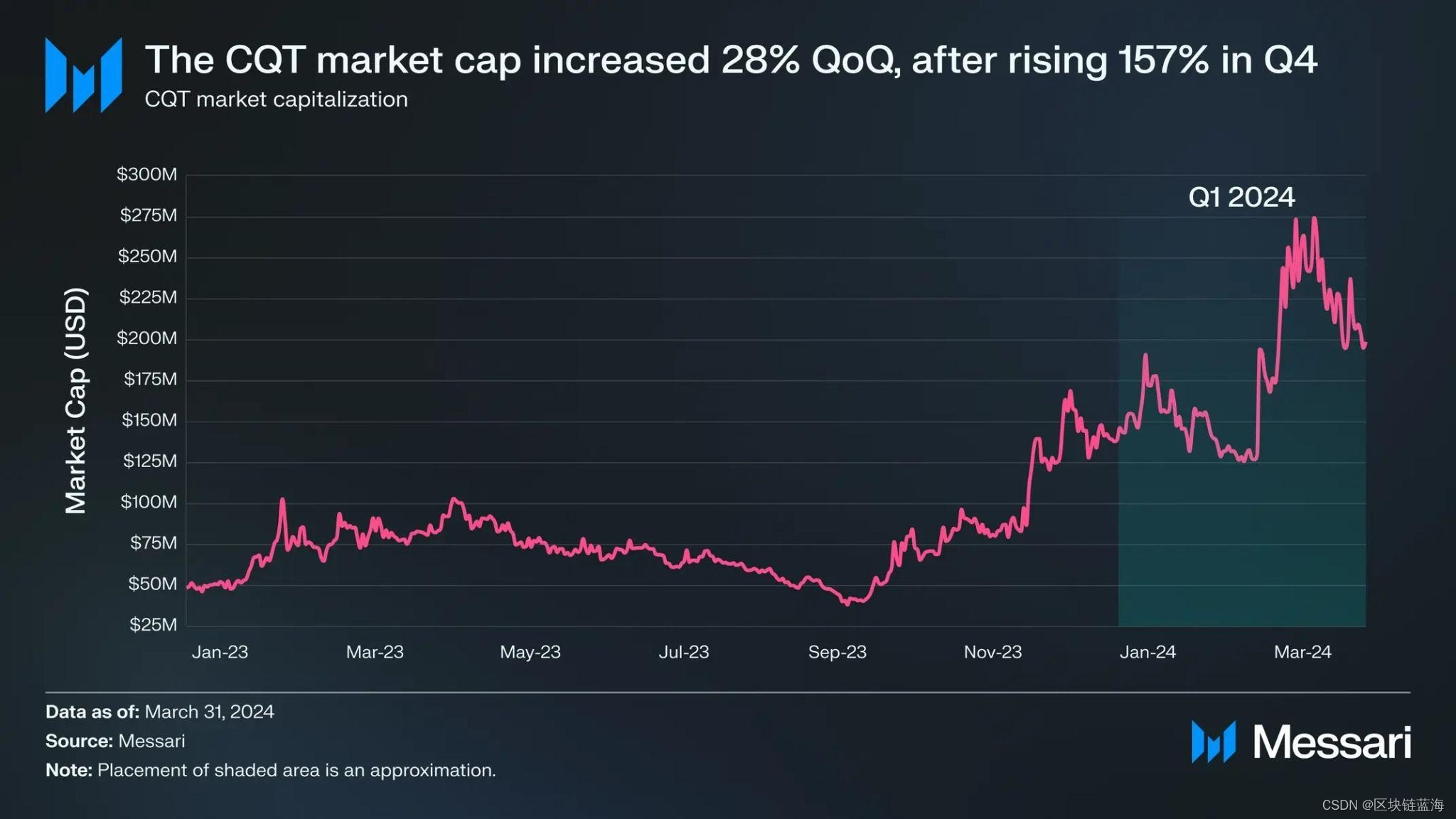 Messari 报告摘要 ：Covalent Network（CQT）2024 年第一季度表现