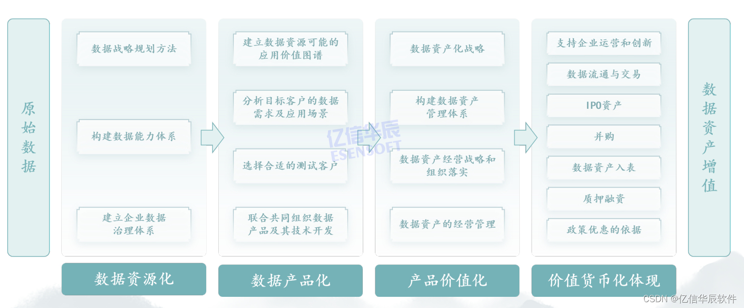 如何把数据变成资产，企业数据资产化实施路径三部曲