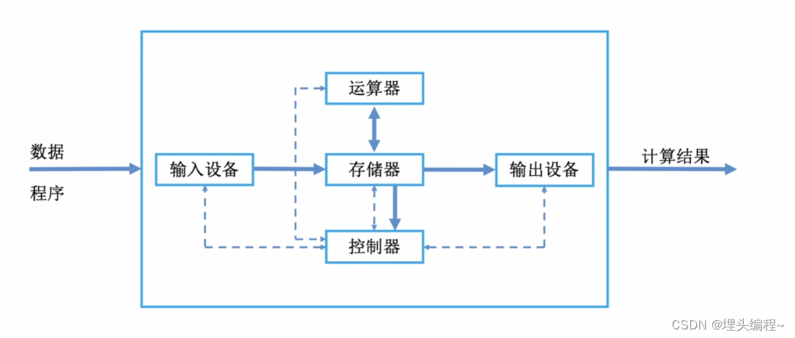 现代计算机结构的逻辑示意图