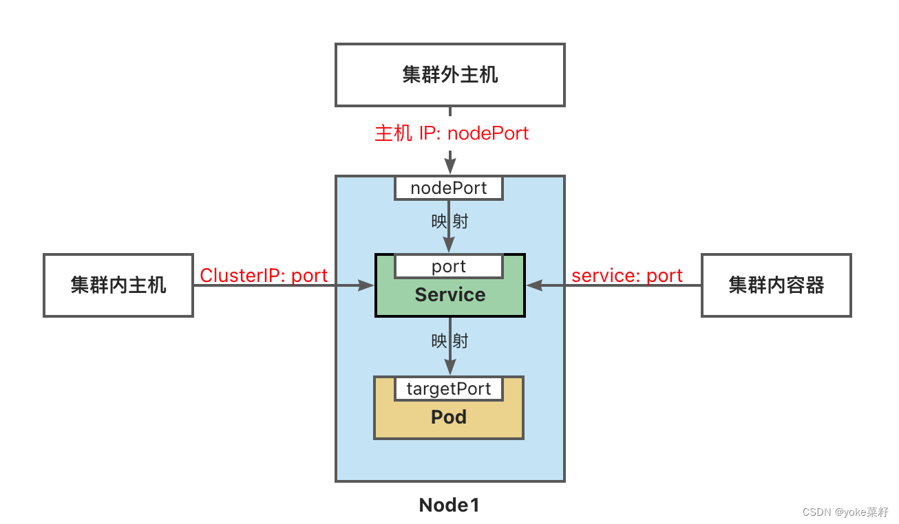 Kubernetes入门学习(上)