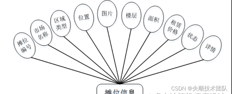 图4-4摊位信息实体图