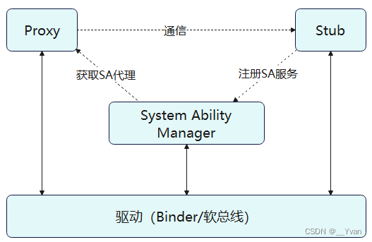 【鸿蒙开发】第二十四章 IPC与RPC进程间通讯服务