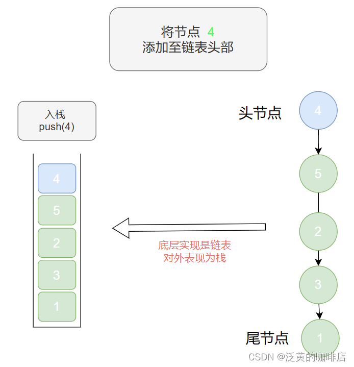 入栈操作