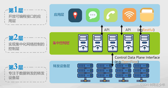 6.3、SDN在云计算中的应用