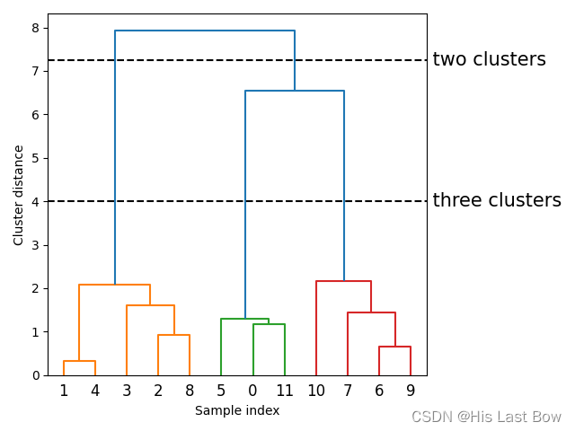 聚类的树状图（用线表示划分成两个簇和三个簇）