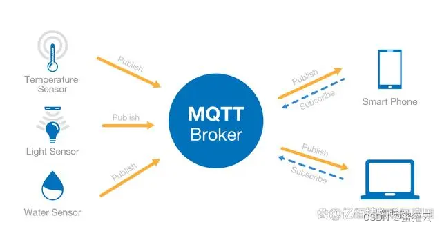 MQTT协议-ISO标准下基于发布/订阅范式的消息协议