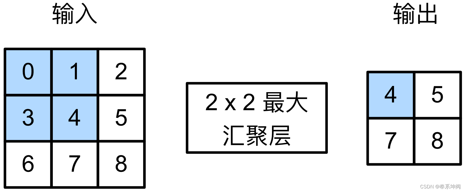 池化层(pooling)