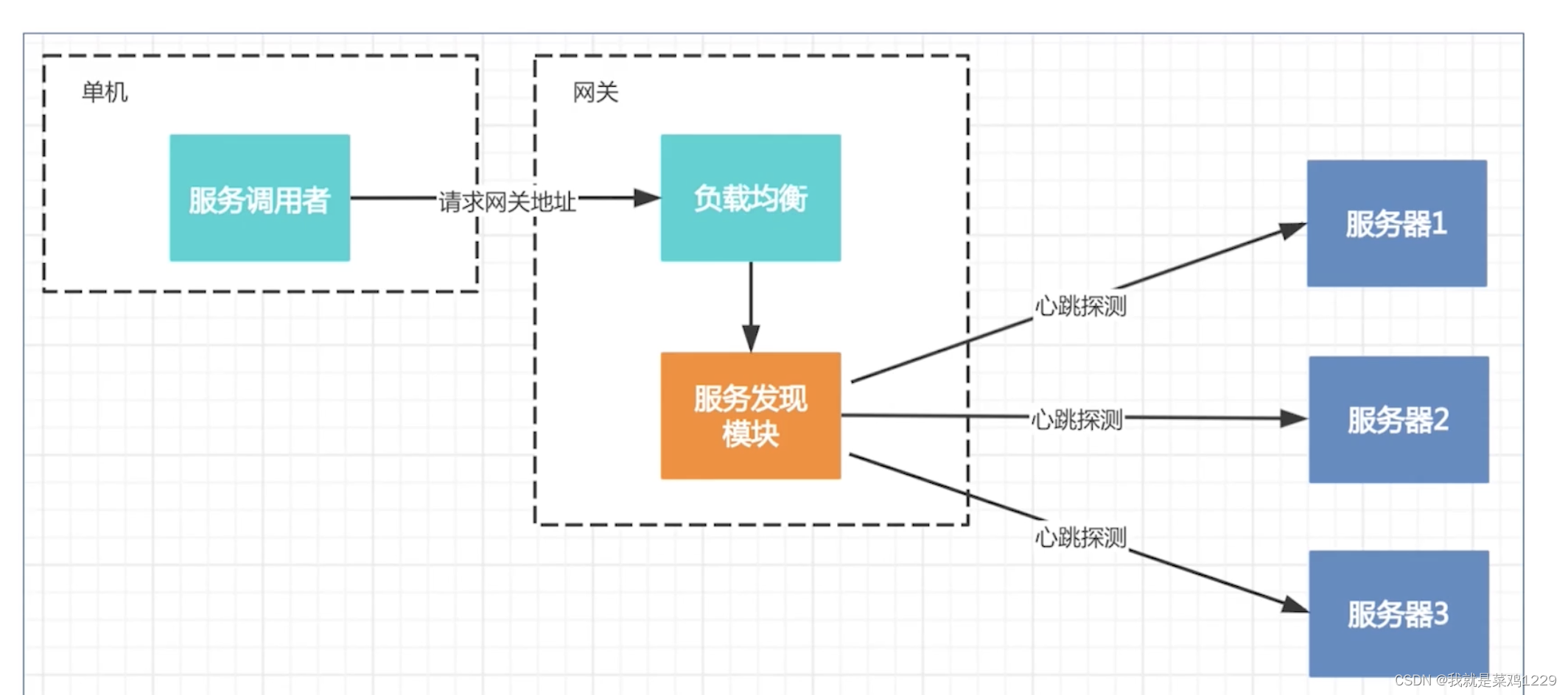 【微服务网关——服务发现】